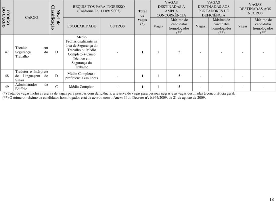 091/2005) Total de vagas (*) ESCOLARIAE OUTROS Vagas área de Segurança do Trabalho ou Completo + Curso Técnico em Segurança do Trabalho Completo + proficiência em libras ESTINAAS À