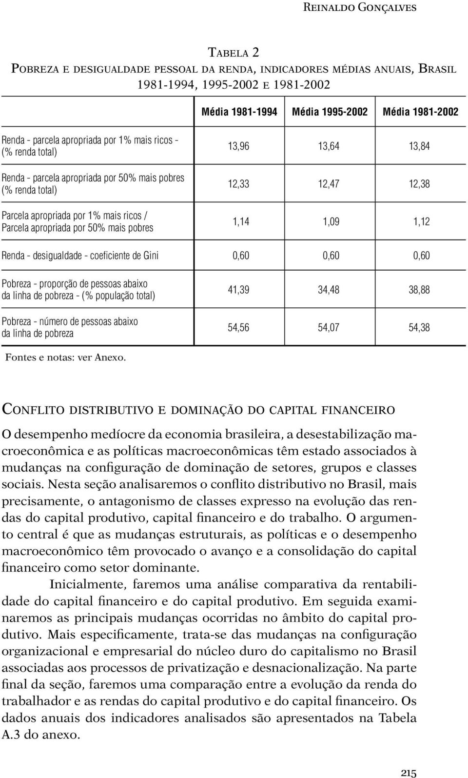 13,84 12,33 12,47 12,38 1,14 1,09 1,12 Renda - desigualdade - coeficiente de Gini 0,60 0,60 0,60 Pobreza - proporção de pessoas abaixo da linha de pobreza - (% população total) Pobreza - número de