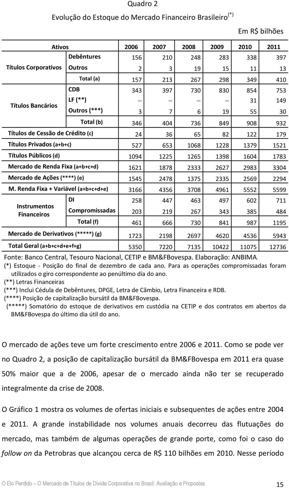 (c) 24 36 65 82 122 179 Títulos Privados (a+b+c) 527 653 1068 1228 1379 1521 Títulos Públicos (d) 1094 1225 1265 1398 1604 1783 Mercado de Renda Fixa (a+b+c+d) 1621 1878 2333 2627 2983 3304 Mercado