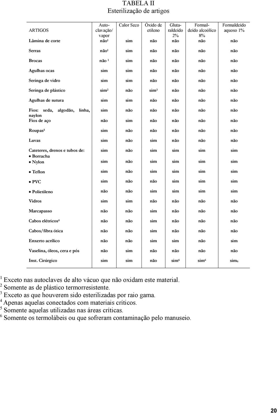 de sutura sim sim não não não não Fios: seda, algodão, linha, sim não não não não não naylon Fios de aço não sim não não não não Roupas 5 sim não não não não não Luvas sim não sim não não não