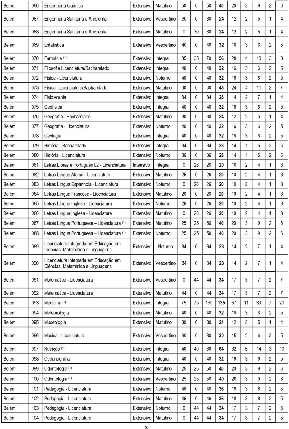 Licenciatura/Bacharelado Extensivo Integral 40 0 40 32 16 3 6 2 5 Belém 072 Física - Licenciatura Extensivo Noturno 40 0 40 32 16 3 6 2 5 Belém 073 Física - Licenciatura/Bacharelado Extensivo