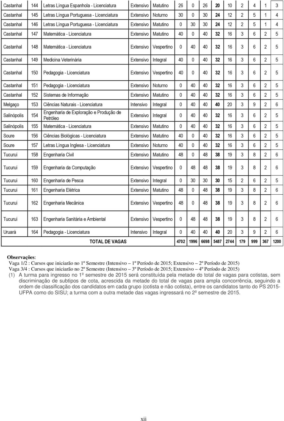 Licenciatura Extensivo Vespertino 0 40 40 32 16 3 6 2 5 Castanhal 149 Medicina Veterinária Extensivo Integral 40 0 40 32 16 3 6 2 5 Castanhal 150 Pedagogia - Licenciatura Extensivo Vespertino 40 0 40