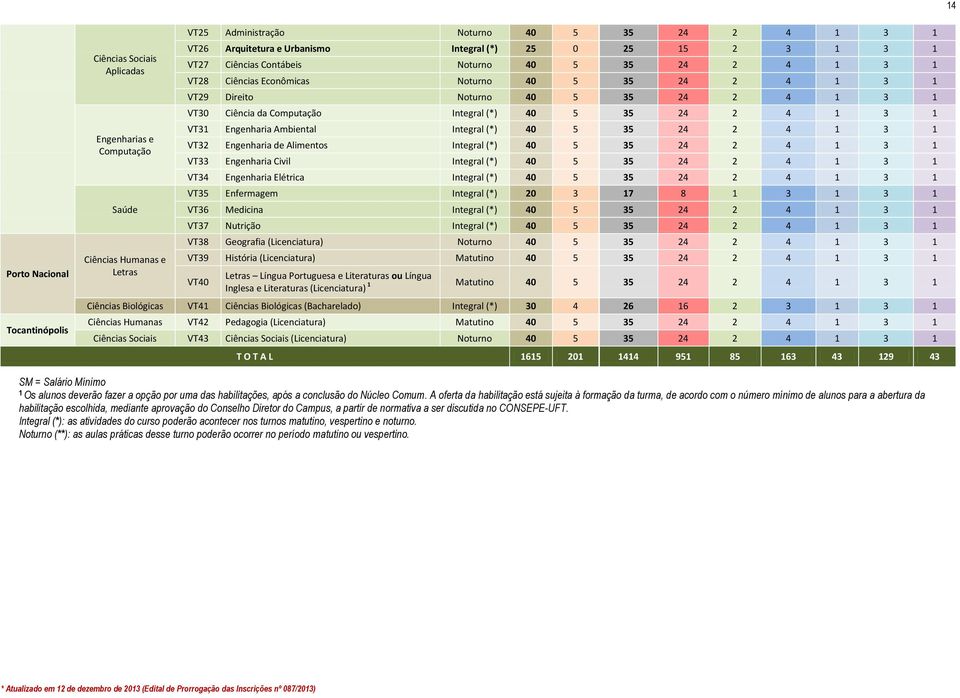 Computação Integral (*) 40 5 35 24 2 4 1 3 1 VT31 Engenharia Ambiental Integral (*) 40 5 35 24 2 4 1 3 1 VT32 Engenharia de Alimentos Integral (*) 40 5 35 24 2 4 1 3 1 VT33 Engenharia Civil Integral