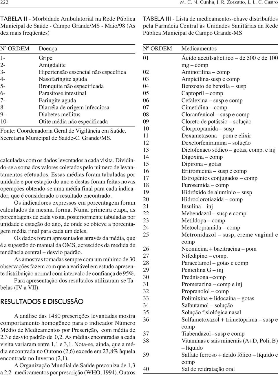 Amigdalite 3- Hipertensão essencial não específica 4- Nasofaringite aguda 5- Bronquite não especificada 6- Parasitose intestinal 7- Faringite aguda 8- Diarréia de origem infecciosa 9- Diabetes