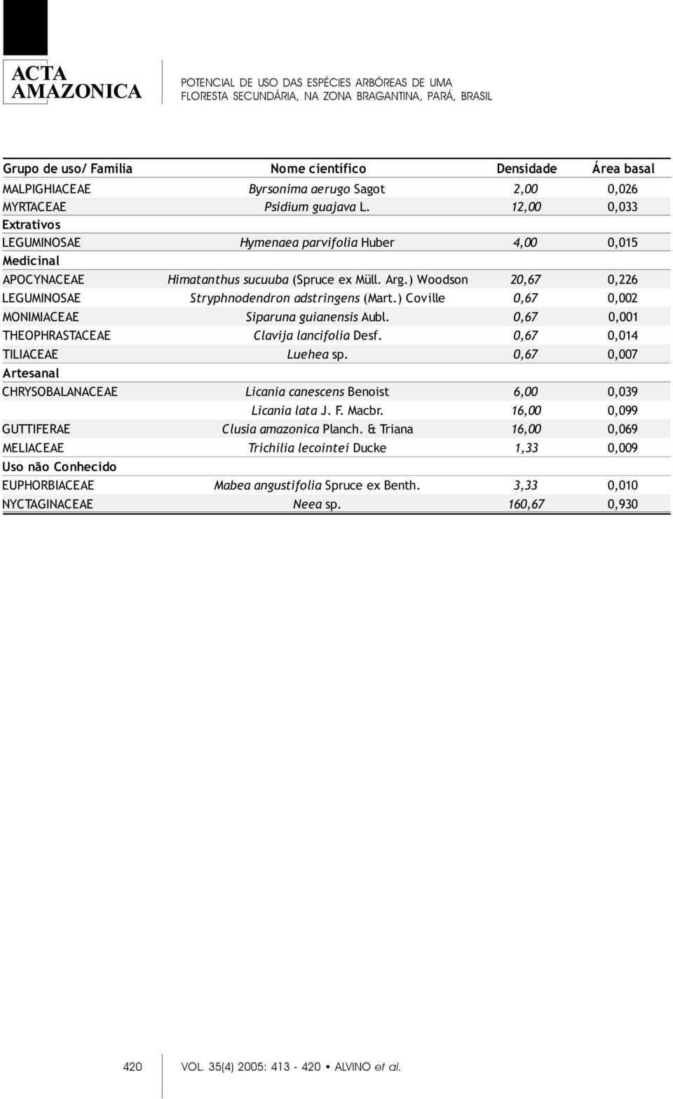 ) Woodson 20,67 0,226 LEGUMINOSAE Stryphnodendron adstringens (Mart.) Coville 0,67 0,002 MONIMIACEAE Siparuna guianensis Aubl. 0,67 0,001 THEOPHRASTACEAE Clavija lancifolia Desf.