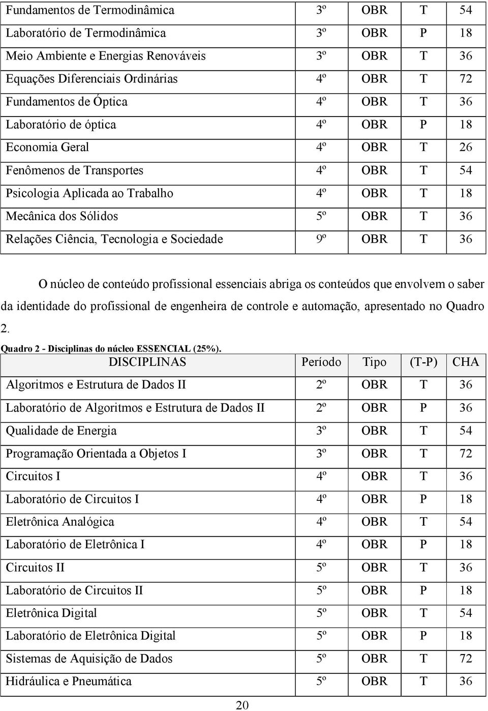 Ciência, Tecnologia e Sociedade 9º OBR T 36 O núcleo de conteúdo profissional essenciais abriga os conteúdos que envolvem o saber da identidade do profissional de engenheira de controle e automação,