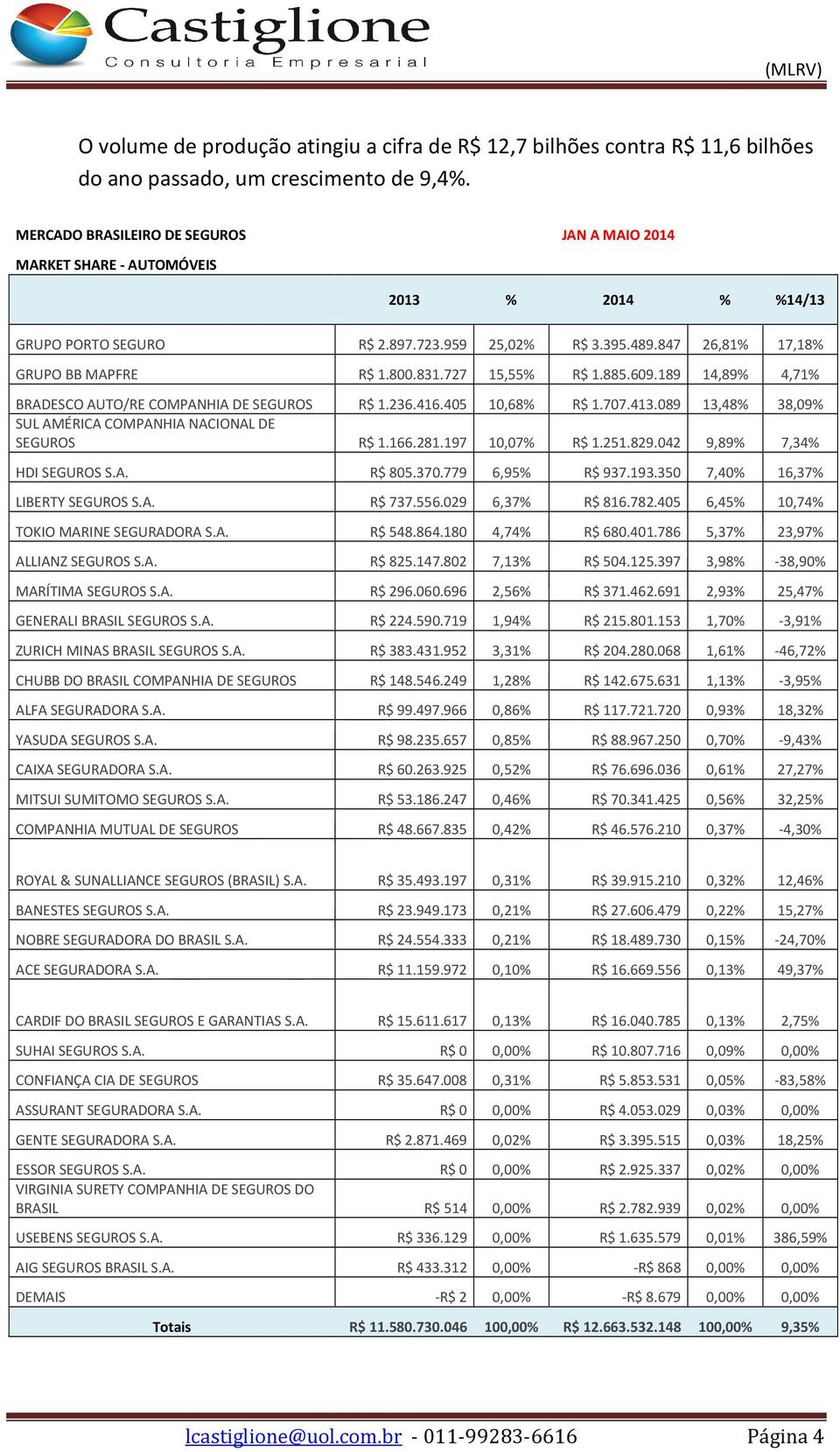 727 15,55% R$ 1.885.609.189 14,89% 4,71% BRADESCO AUTO/RE COMPANHIA DE SEGUROS R$ 1.236.416.405 10,68% R$ 1.707.413.089 13,48% 38,09% SUL AMÉRICA COMPANHIA NACIONAL DE SEGUROS R$ 1.166.281.