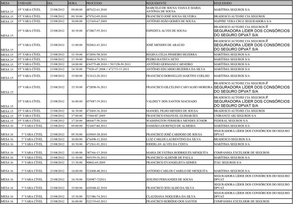 2009 ANTÔNIO JOÃO GOMES DE SOUSA MAPFRE VERA CRUZ SEGURADORA S/A MESA 15 MESA 15 15ª VARA CÍVEL 23/08/2012 10:30:00 472867-95.2011 ESPEDITA ALVES DE SOUSA 15ª VARA CÍVEL 23/08/2012 11:00:00 502061-43.