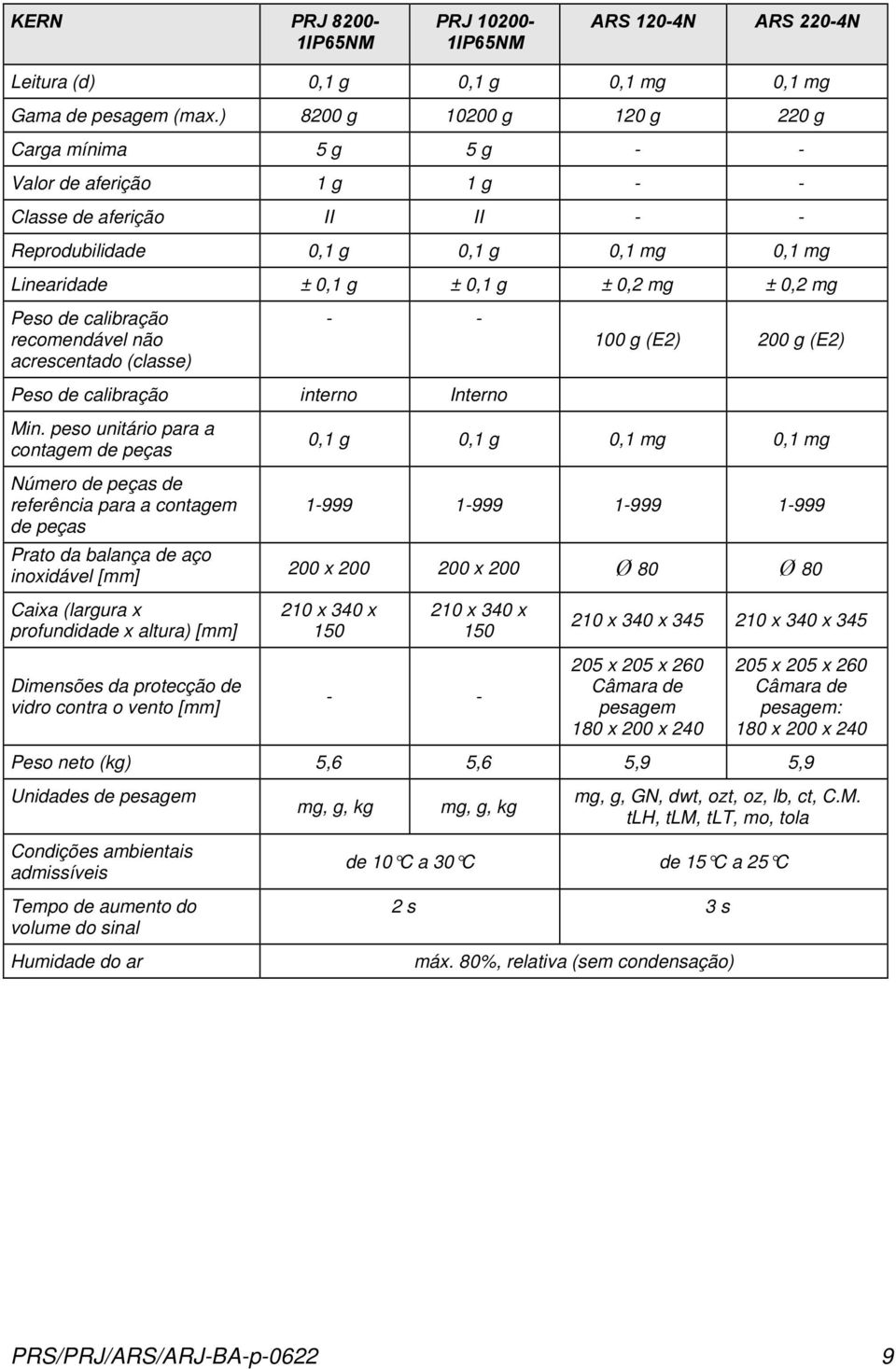 mg Peso de calibração recomendável não acrescentado (classe) - - 100 g (E2) 200 g (E2) Peso de calibração interno Interno Min.