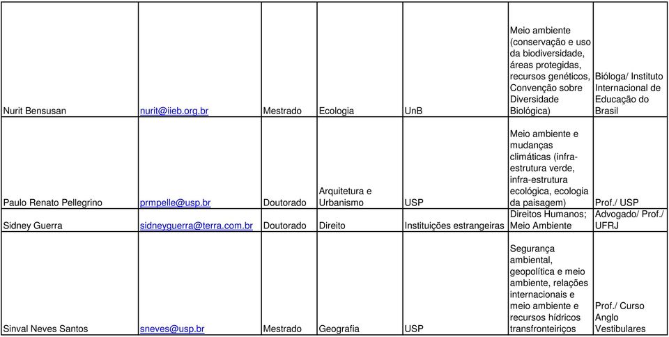 br Mestrado Geografia USP USP Meio ambiente (conservação e uso da biodiversidade, áreas protegidas, recursos genéticos, Convenção sobre Diversidade Biológica) Meio climáticas