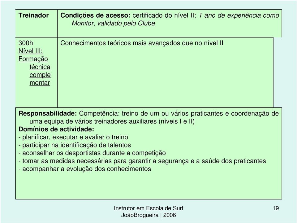 treinadores auxiliares (níveis I e II) Domínios de actividade: - planificar, executar e avaliar o treino - participar na identificação de talentos - aconselhar