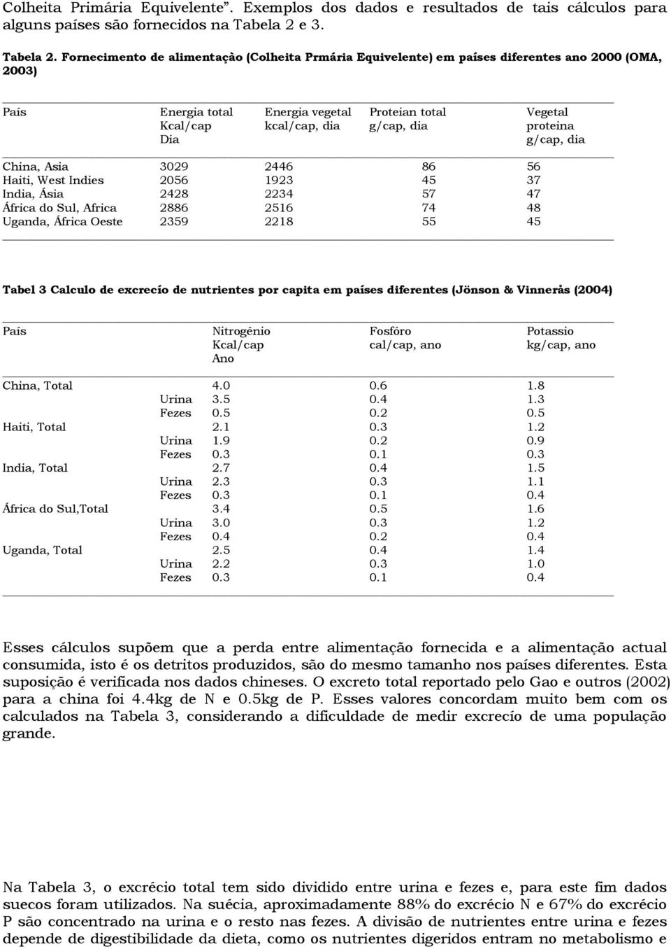 Fornecimento de alimentaçào (Colheita Prmária Equivelente) em países diferentes ano 2000 (OMA, 2003) País Energia total Energia vegetal Proteian total Vegetal Kcal/cap kcal/cap, dia g/cap, dia