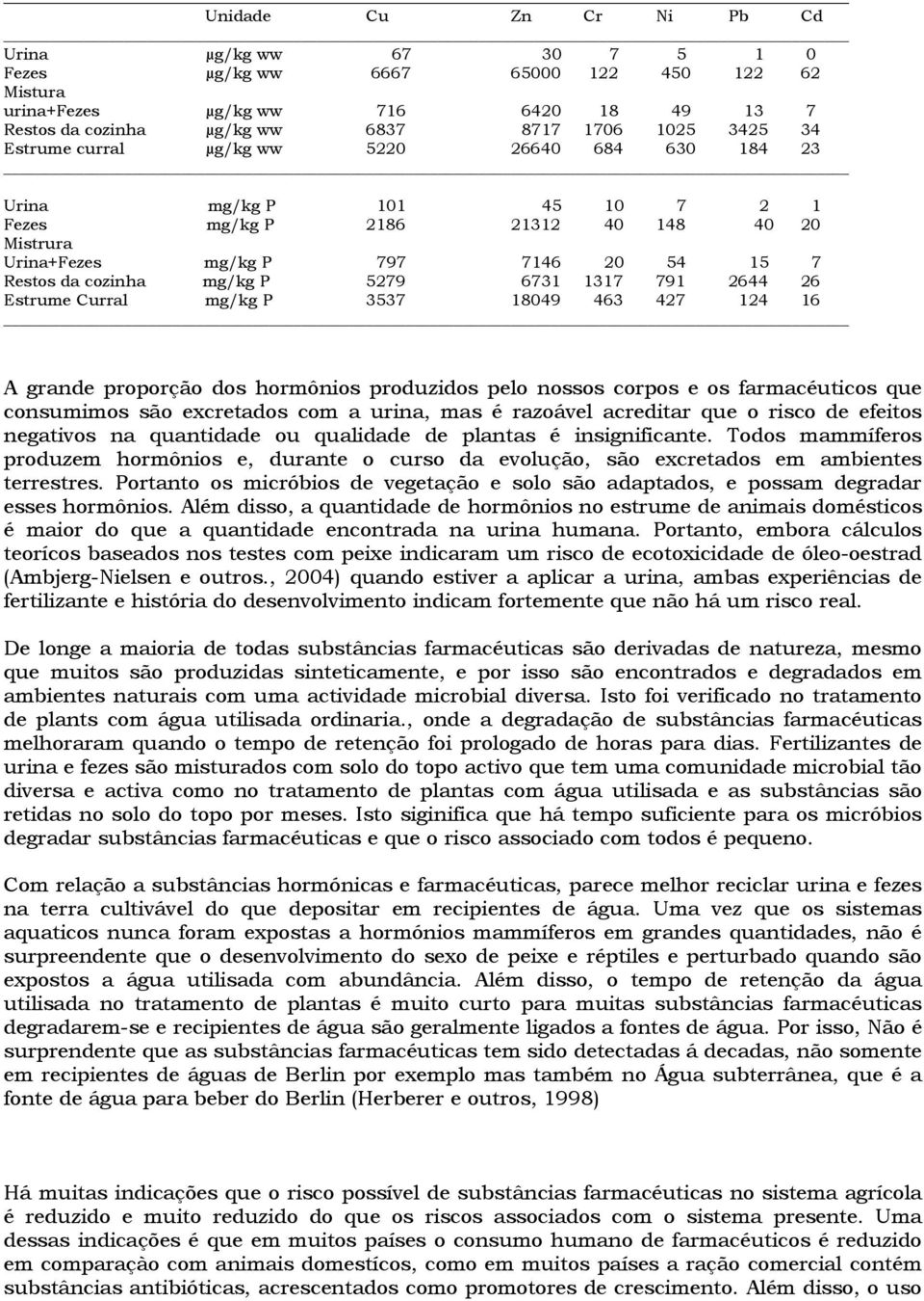 6731 1317 791 2644 26 Estrume Curral mg/kg P 3537 18049 463 427 124 16 A grande proporção dos hormônios produzidos pelo nossos corpos e os farmacéuticos que consumimos são excretados com a urina, mas