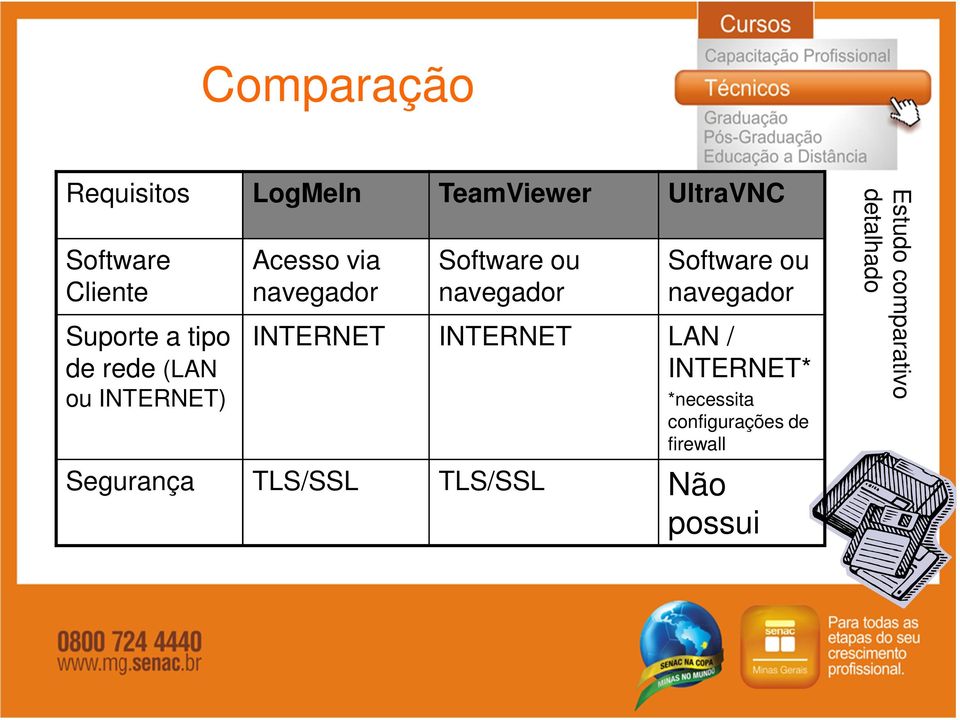 Software ou navegador INTERNET INTERNET LAN / INTERNET* *necessita