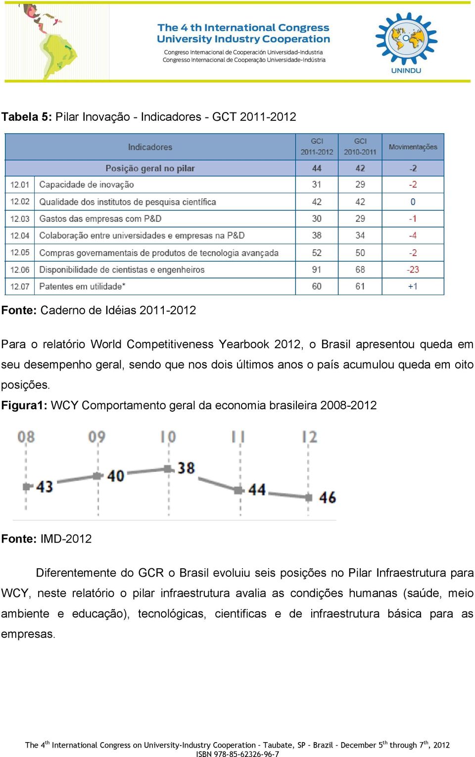 Figura1: WCY Comportamento geral da economia brasileira 2008-2012 Fonte: IMD-2012 Diferentemente do GCR o Brasil evoluiu seis posições no Pilar