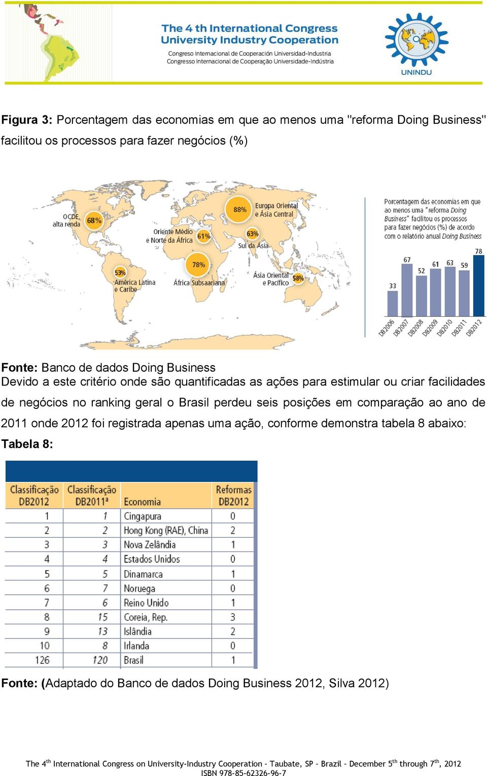 facilidades de negócios no ranking geral o Brasil perdeu seis posições em comparação ao ano de 2011 onde 2012 foi registrada