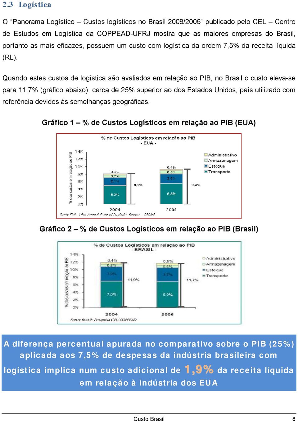 Quando estes custos de logística são avaliados em relação ao PIB, no Brasil o custo eleva-se para 11,7% (gráfico abaixo), cerca de 25% superior ao dos Estados Unidos, país utilizado com referência