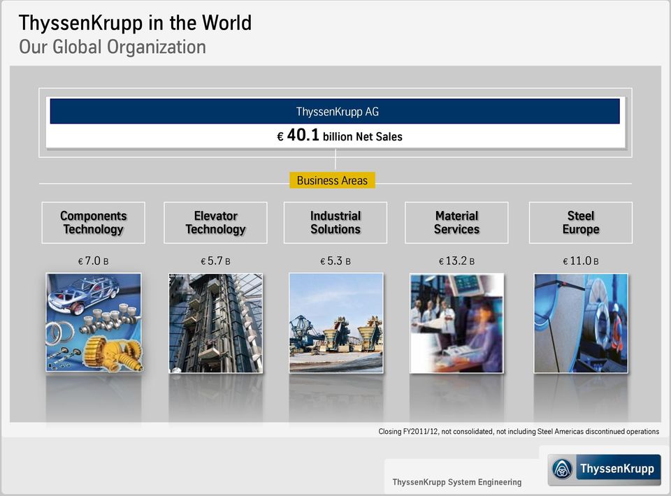 Industrial Solutions Material Services Steel Europe 7.0 B 5.7 B 5.3 B 13.2 B 11.