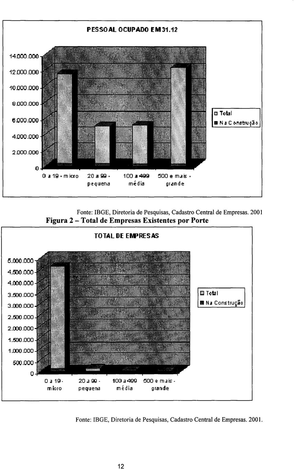 2001 Figura 2 - Total de Empresas Existentes por Porte TOTAL DE EMJRESAS 5.000.000 4.&JO.000 4.000.000 3.000.000 3.000.000 CJ T~bl 11 N li Cons:trução 2.