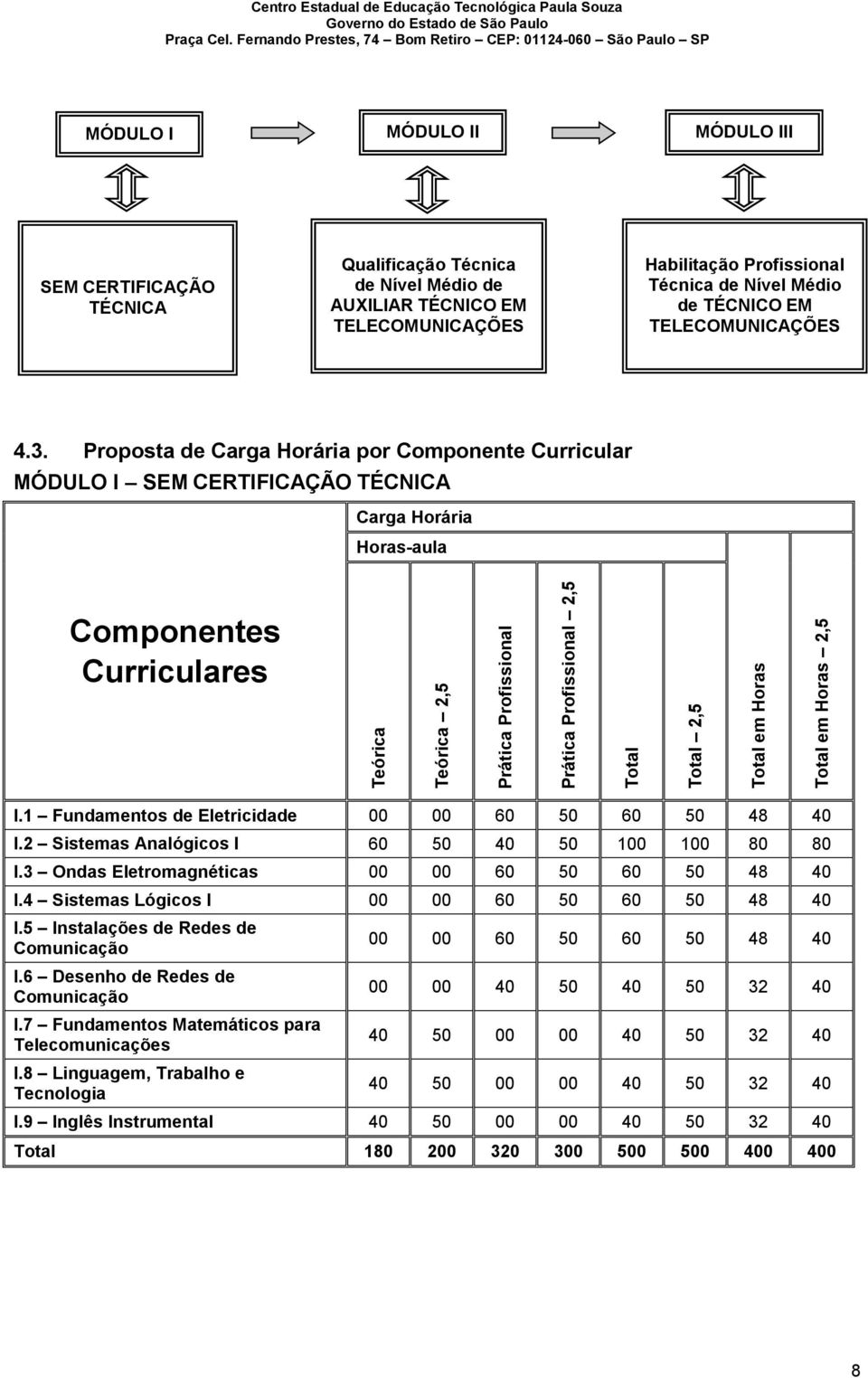 Proposta de Carga Horária por Componente Curricular MÓDULO I SEM CERTIFICAÇÃO TÉCNICA Carga Horária Horas-aula Componentes Curriculares I.1 Fundamentos de Eletricidade 00 00 60 50 60 50 48 40 I.