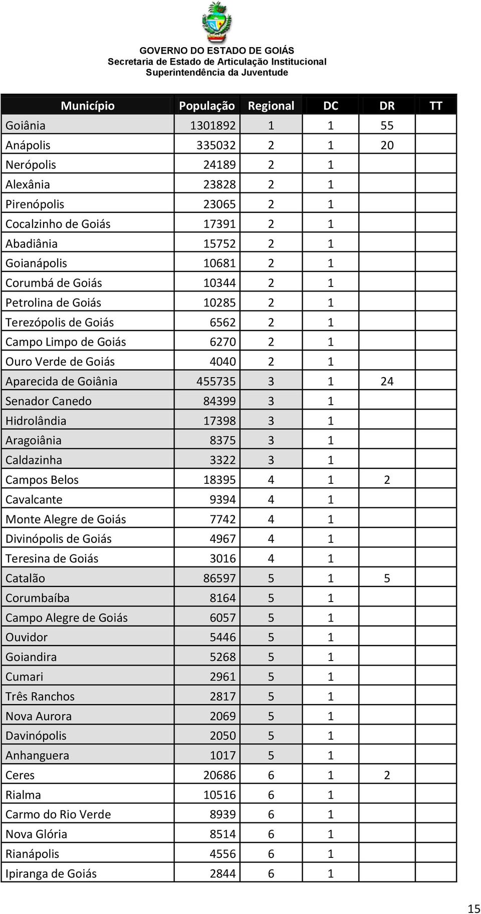 24 Senador Canedo 84399 3 1 Hidrolândia 17398 3 1 Aragoiânia 8375 3 1 Caldazinha 3322 3 1 Campos Belos 18395 4 1 2 Cavalcante 9394 4 1 Monte Alegre de Goiás 7742 4 1 Divinópolis de Goiás 4967 4 1