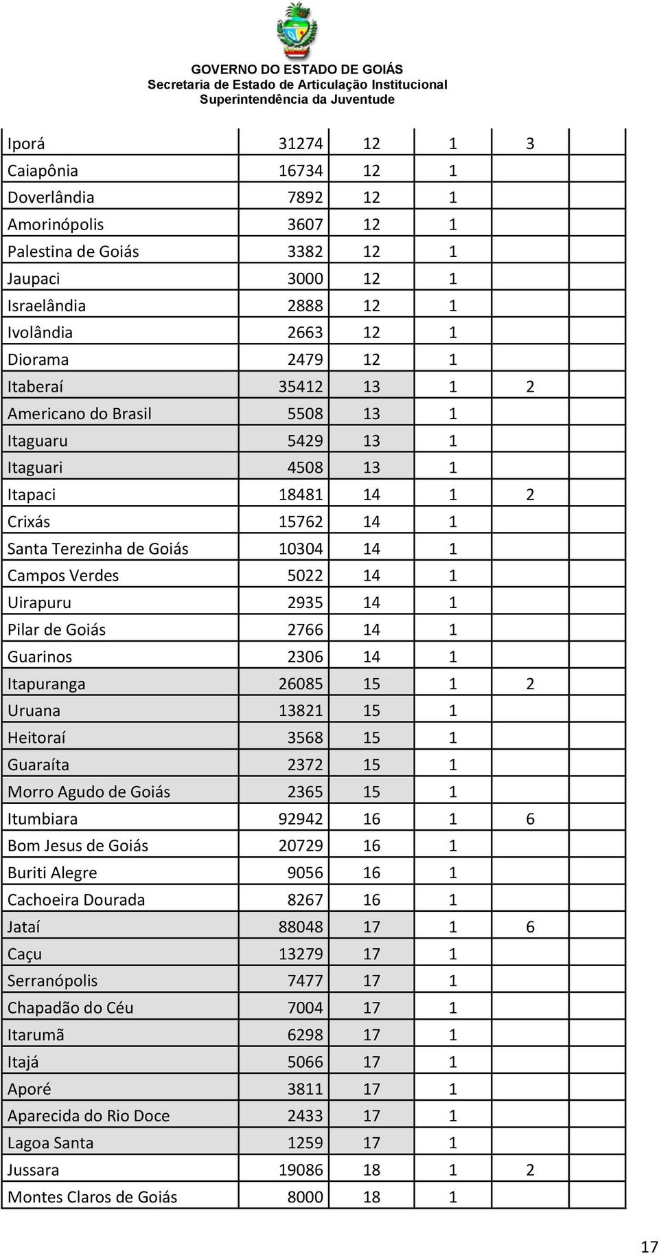 2935 14 1 Pilar de Goiás 2766 14 1 Guarinos 2306 14 1 Itapuranga 26085 15 1 2 Uruana 13821 15 1 Heitoraí 3568 15 1 Guaraíta 2372 15 1 Morro Agudo de Goiás 2365 15 1 Itumbiara 92942 16 1 6 Bom Jesus