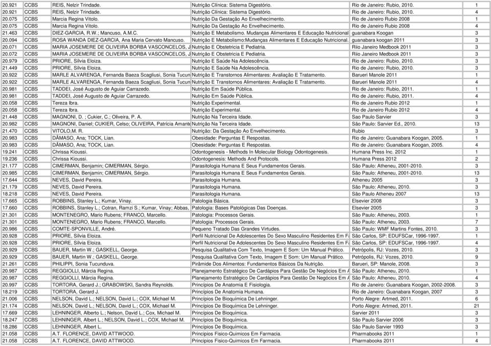 463 CCBS DIEZ-GARCIA, R.W.; Mancuso, A.M.C. Nutrição E Metabolismo. Mudanças Alimentares E Educação Nutricional. guanabara Koogan 3 0.094 CCBS ROSA WANDA DIEZ-GARCIA, Ana Maria Cervato Mancuso.