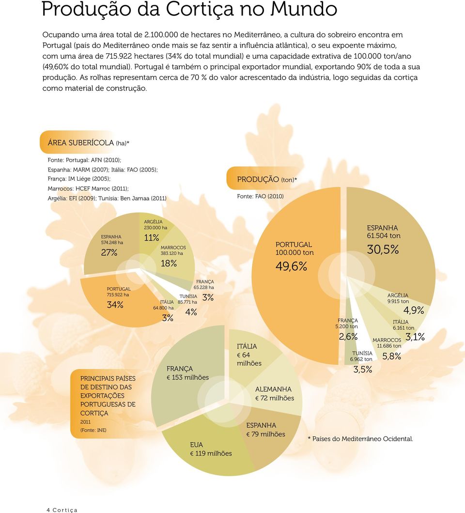 922 hectares (34% do total mundial) e uma capacidade extrativa de 100.000 ton/ano (49,60% do total mundial). Portugal é também o principal exportador mundial, exportando 90% de toda a sua produção.