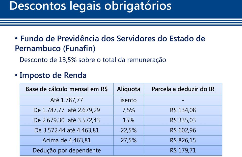 deduzir do IR Até 1.787,77 isento - De 1.787,77 até 2.679,29 7,5% R$ 134,08 De 2.679,30 até 3.