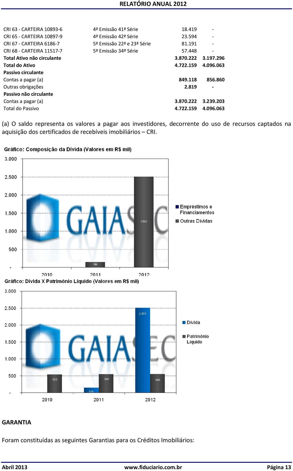 860 Outras obrigações 2.819 - Passivo não circulante Contas a pagar (a) 3.870.222 3.239.203 Total do Passivo 4.722.159 4.096.