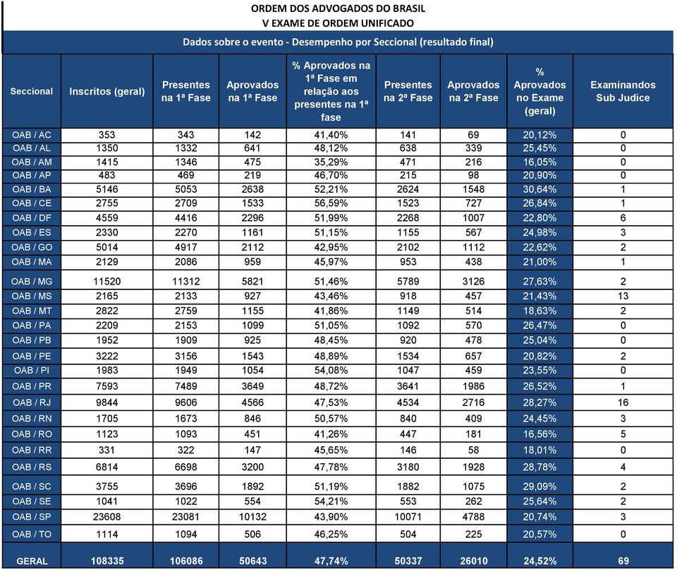 / AL 1350 1332 641 48,12% 638 339 25,45% 0 OAB / AM 1415 1346 475 35,29% 471 216 16,05% 0 OAB / AP 483 469 219 46,70% 215 98 20,90% 0 OAB / BA 5146 5053 2638 52,21% 2624 1548 30,64% 1 OAB / CE 2755