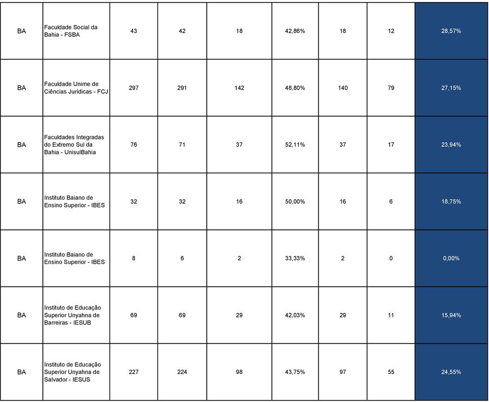 IBES 32 32 16 50,00% 16 6 18,75% BA Instituto Baiano de Ensino Superior - IBES 8 6 2 33,33% 2 0 0,00% BA Instituto de Educação Superior