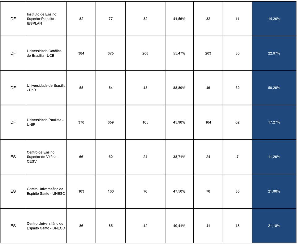 165 45,96% 164 62 17,27% ES Centro de Ensino Superior de Vitória - CESV 66 62 24 38,71% 24 7 11,29% ES Centro Universitário do