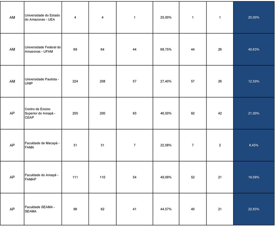 Superior do Amapá - CEAP 205 200 93 46,50% 92 42 21,00% AP Faculdade de Macapá - FAMA 31 31 7 22,58% 7 2 6,45%