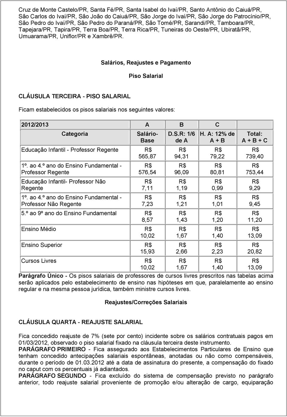 Salários, Reajustes e Pagamento Piso Salarial CLÁUSULA TERCEIRA - PISO SALARIAL Ficam estabelecidos os pisos salariais nos seguintes valores: 2012/2013 A B C Categoria Salário- Base Educação Infantil