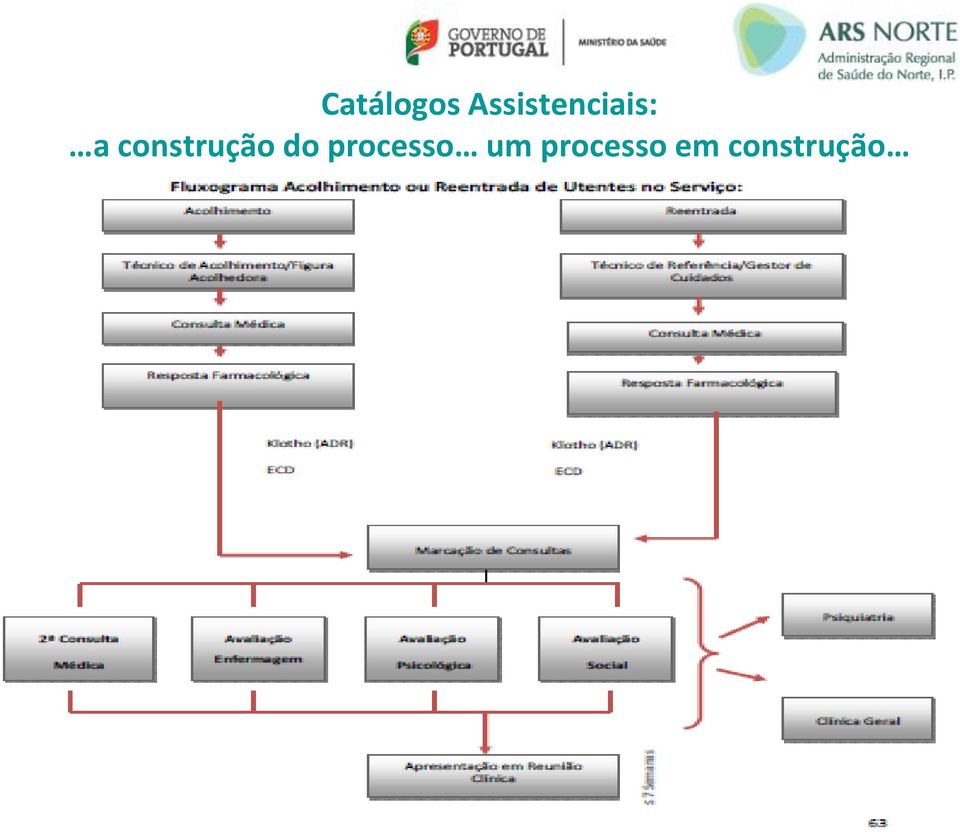 construção do