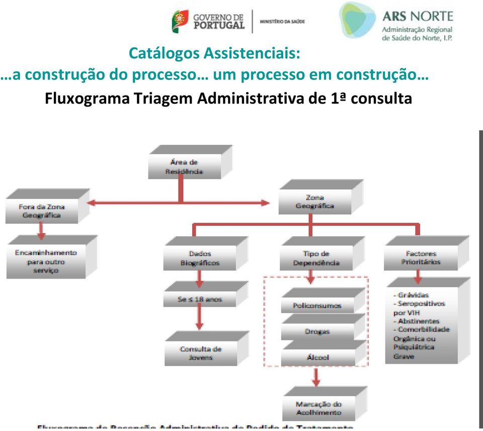 processo em construção