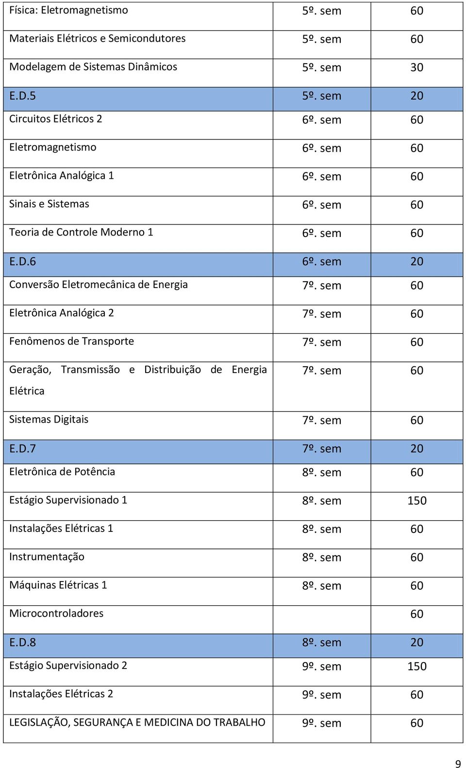 sem 60 Fenômenos de Transporte 7º. sem 60 Geração, Transmissão e Distribuição de Energia Elétrica 7º. sem 60 Sistemas Digitais 7º. sem 60 E.D.7 7º. sem 20 Eletrônica de Potência 8º.