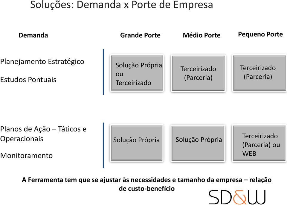 (Parceria) Planos de Ação Táticos e Operacionais Monitoramento Solução Própria Solução Própria