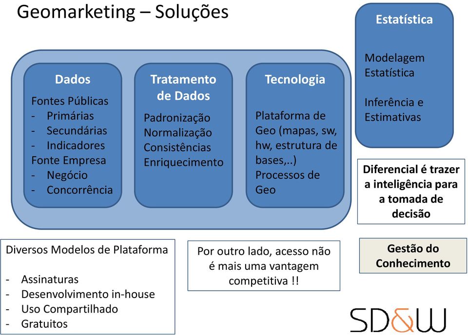 .) Processos de Geo Modelagem Estatística Inferência e Estimativas Diferencial é trazer a inteligência para a tomada de decisão Diversos Modelos de