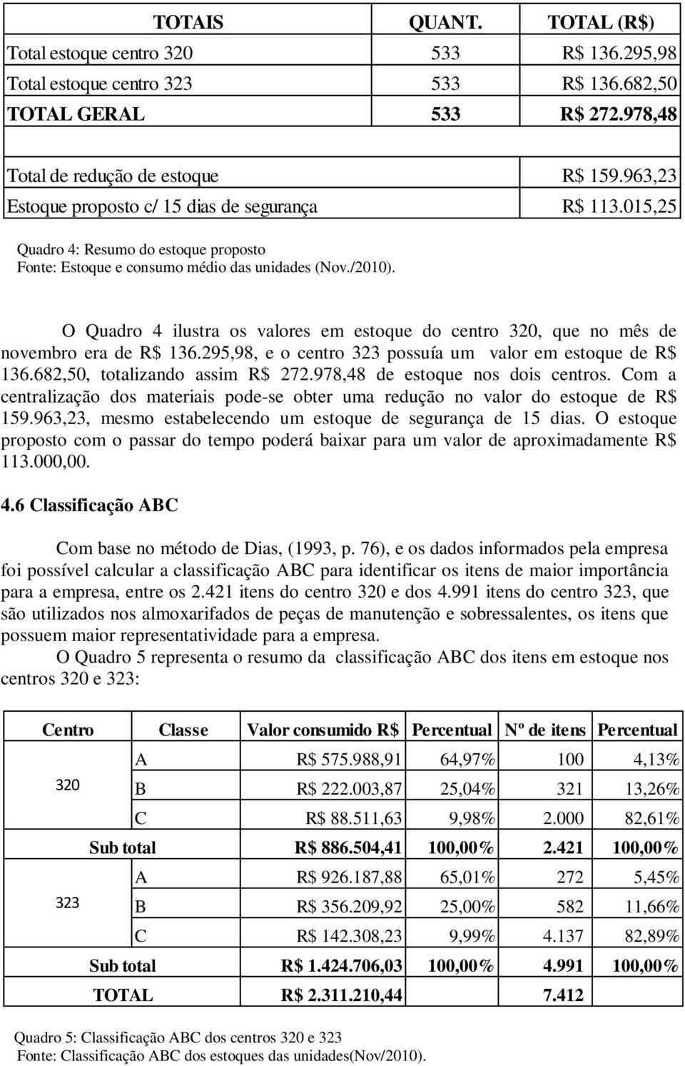 O Quadro 4 ilustra os valores em estoque do centro 320, que no mês de novembro era de R$ 136.295,98, e o centro 323 possuía um valor em estoque de R$ 136.682,50, totalizando assim R$ 272.