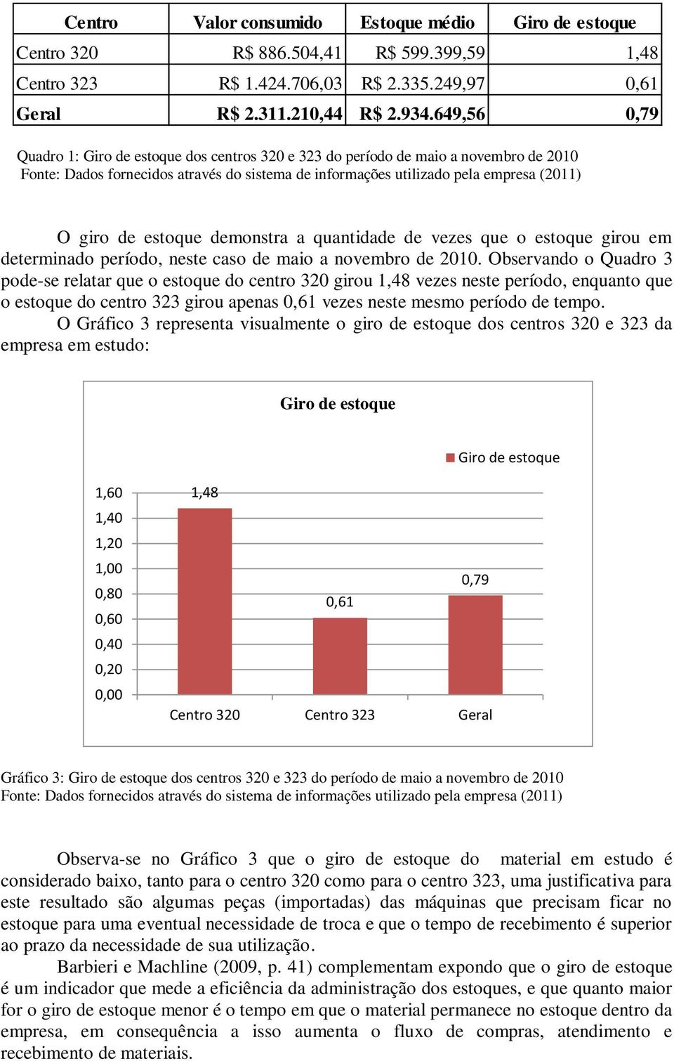 estoque demonstra a quantidade de vezes que o estoque girou em determinado período, neste caso de maio a novembro de 2010.