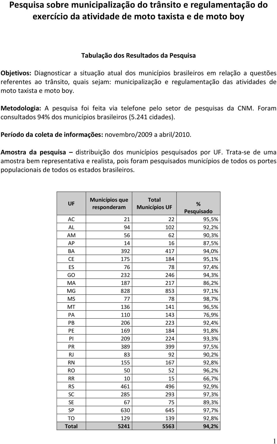Metodologia: A pesquisa foi feita via telefone pelo setor de pesquisas da CNM. Foram consultados 94% dos municípios brasileiros (5.241 cidades).