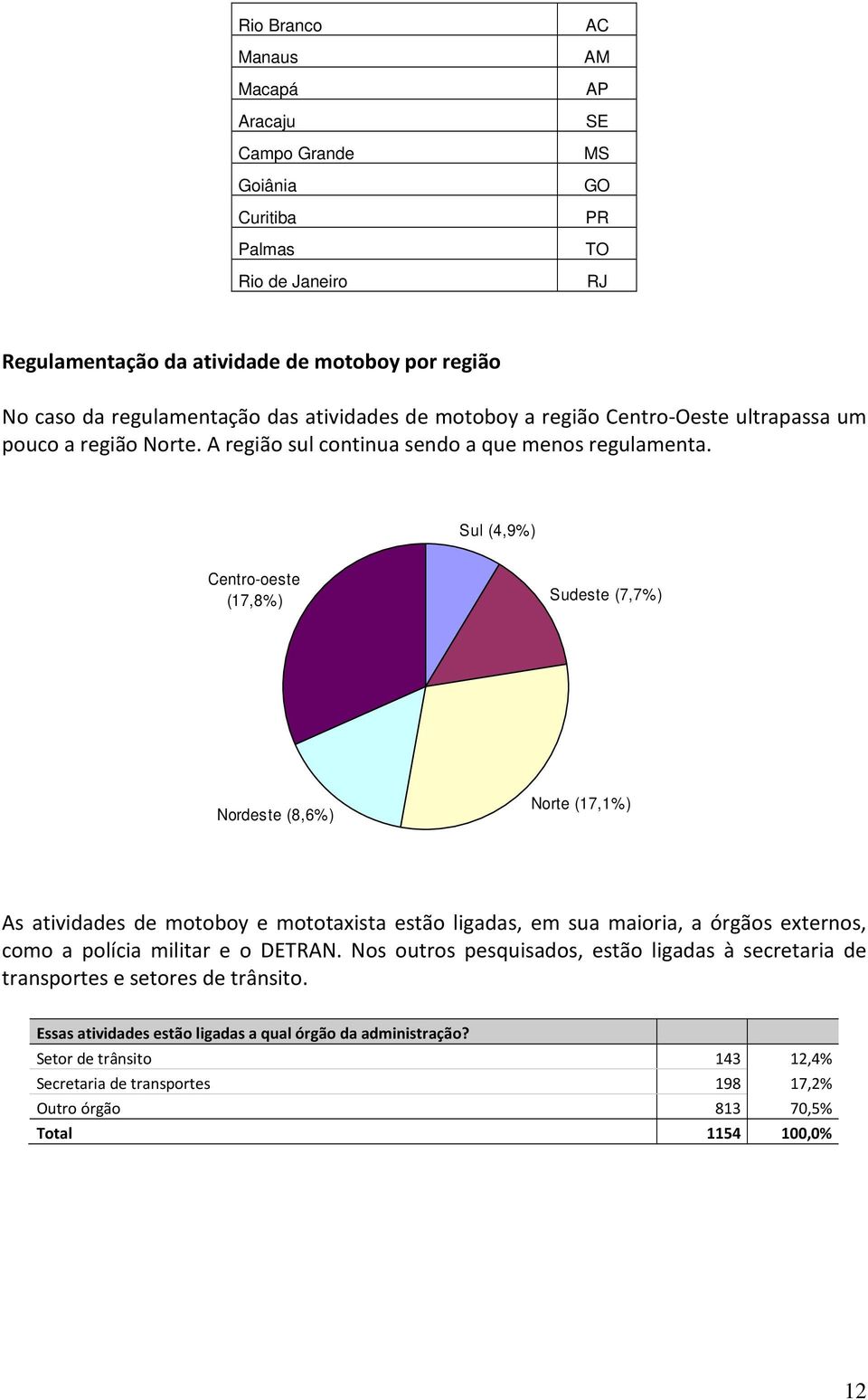 Sul (4,9%) Centro-oeste (17,8%) Sudeste (7,7%) Nordeste (8,6%) Norte (17,1%) As atividades de motoboy e mototaxista estão ligadas, em sua maioria, a órgãos externos, como a polícia militar e o