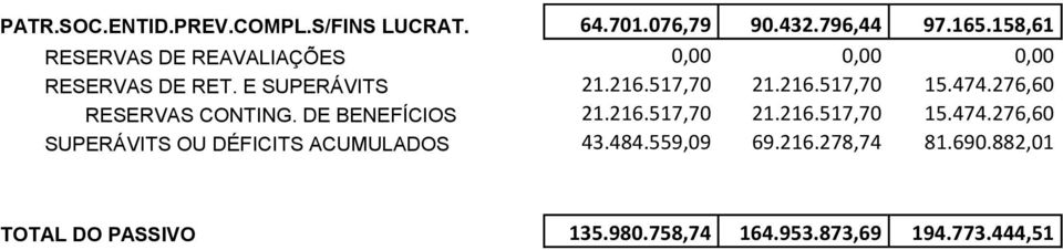 474.276,60 RESERVAS CONTING. DE BENEFÍCIOS 21.216.517,70 21.216.517,70 15.474.276,60 SUPERÁVITS OU DÉFICITS ACUMULADOS 43.