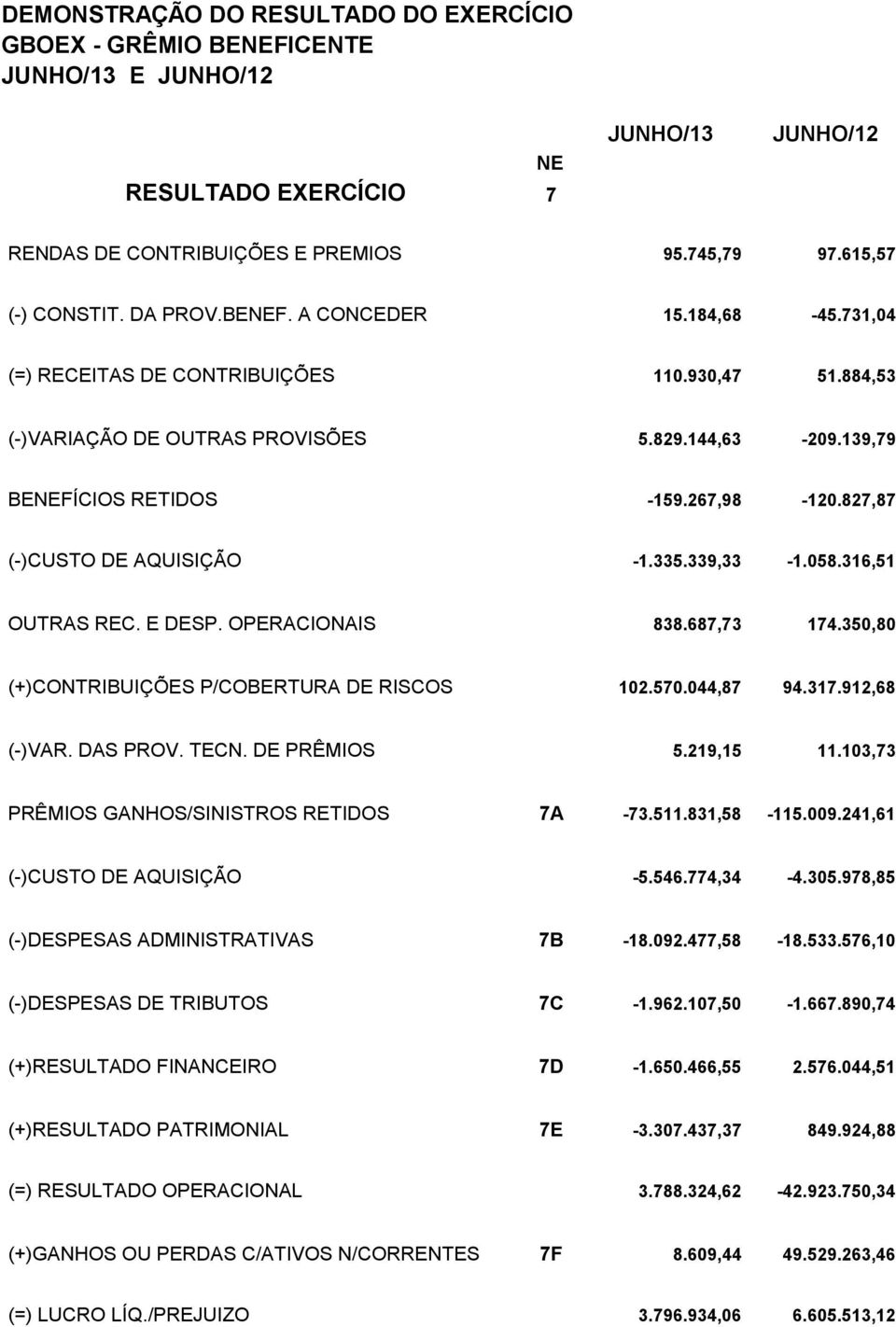 827,87 (-)CUSTO DE AQUISIÇÃO -1.335.339,33-1.058.316,51 OUTRAS REC. E DESP. OPERACIONAIS 838.687,73 174.350,80 (+)CONTRIBUIÇÕES P/COBERTURA DE RISCOS 102.570.044,87 94.317.912,68 (-)VAR. DAS PROV.