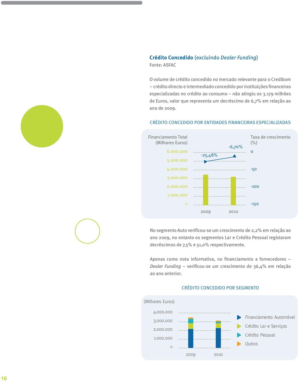 Crédito concedido por entidades financeiras especializadas Financiamento Total (Milhares Euros) 6.000.