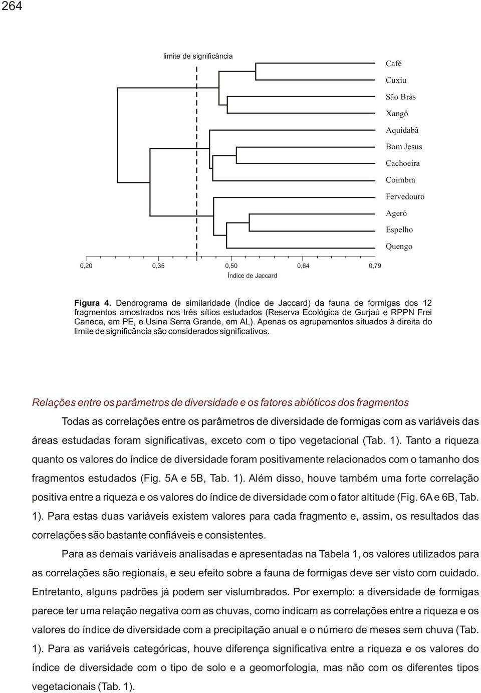 Grande, em AL). Apenas os agrupamentos situados à direita do limite de significância são considerados significativos.