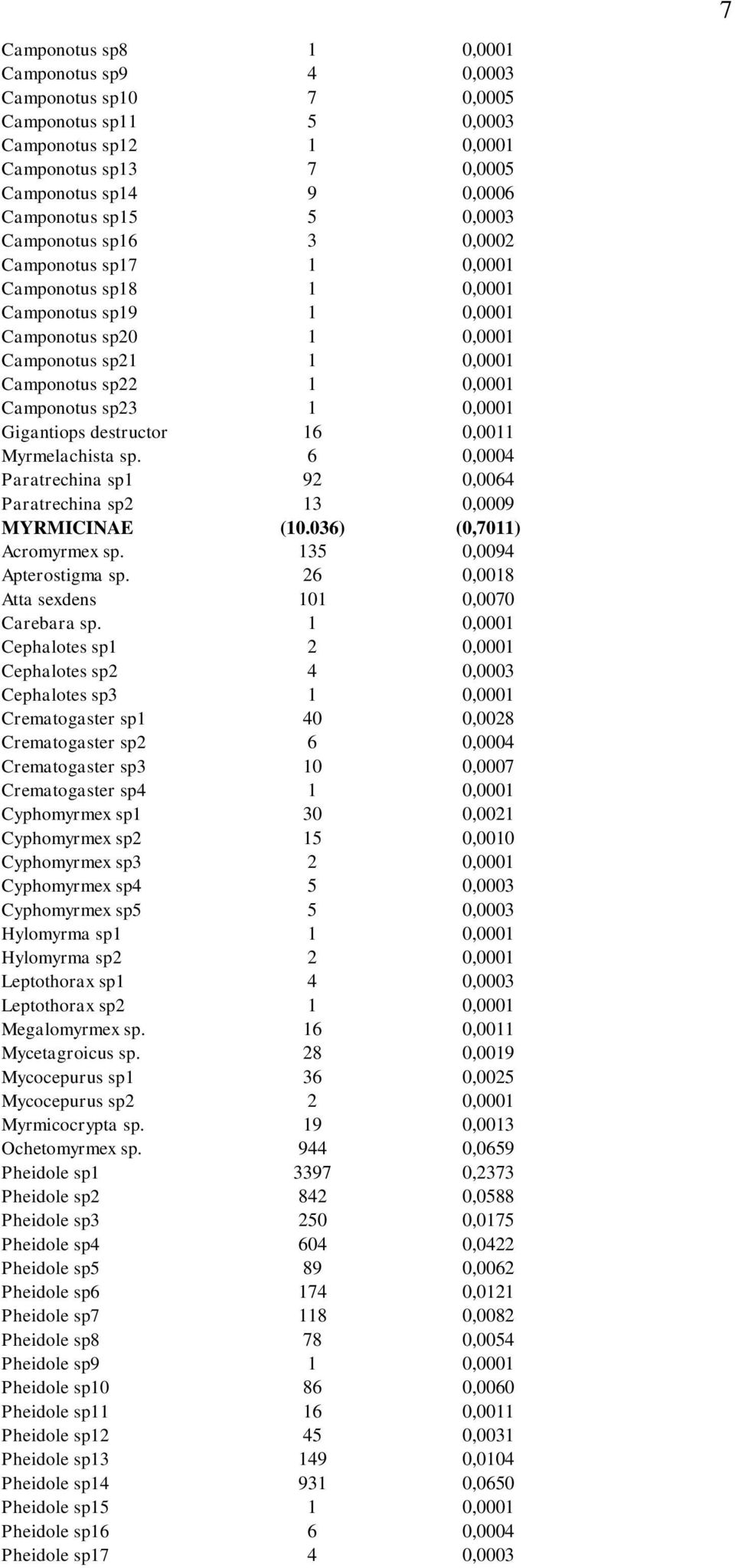 Gigantiops destructor 16 0,0011 Myrmelachista sp. 6 0,0004 Paratrechina sp1 92 0,0064 Paratrechina sp2 13 0,0009 MYRMICINAE (10.036) (0,7011) Acromyrmex sp. 135 0,0094 Apterostigma sp.