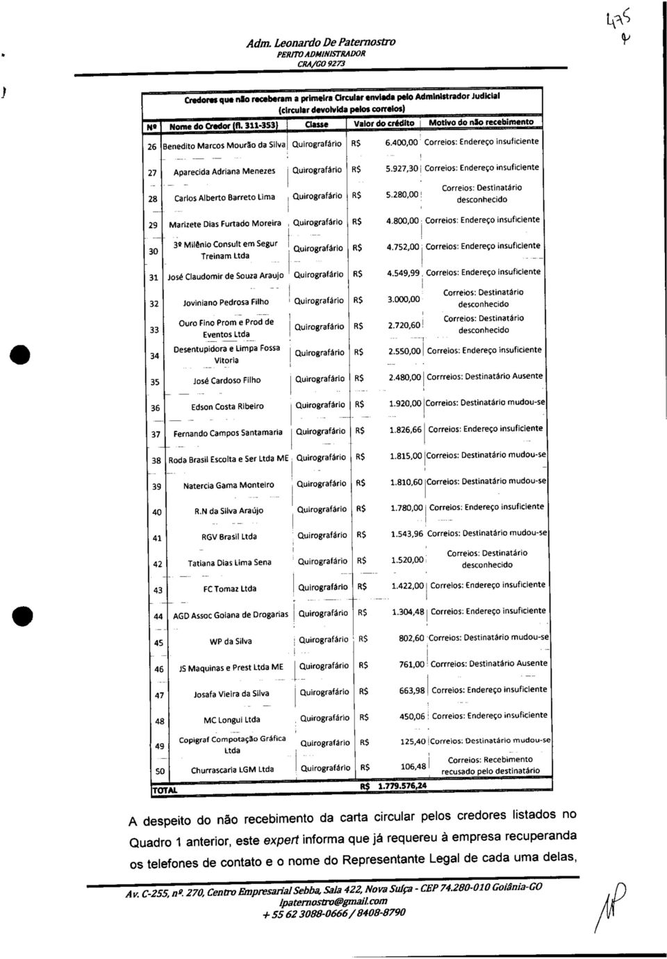 927,30 Correios: Endereço insuficiente 28 Carlos Alberto Barreto Uma R$ 5.280,00 Correios: Destinatário desconhecido 29 Marizete Dias Furtado Moreira R$ 4.